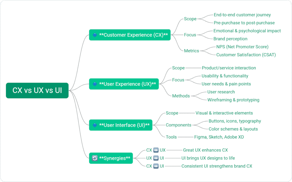 Mindmap illustrating CX, UX, and UI differences.